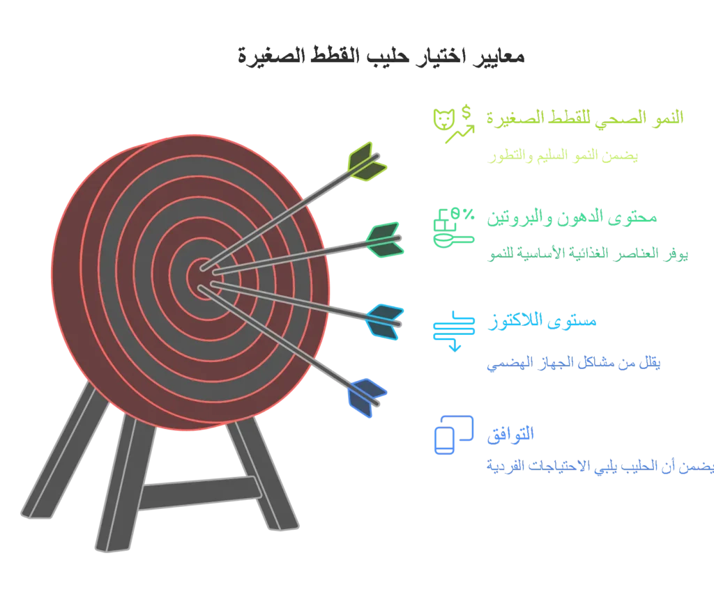 كيفية اختيار الحليب المناسب للقطط الصغيرة