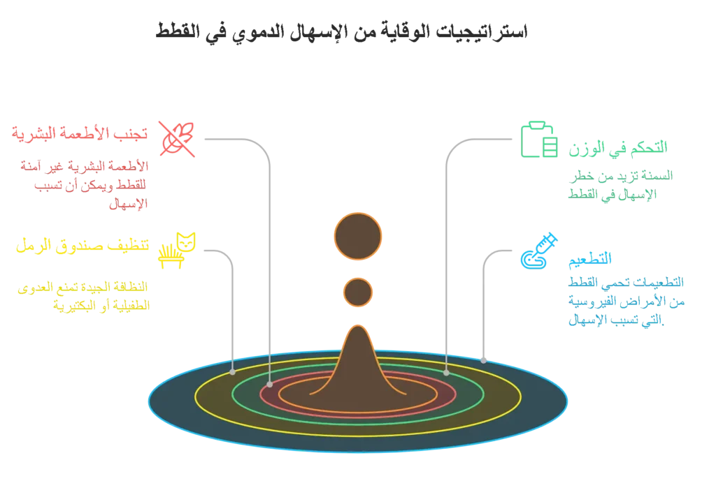الوقاية من إسهال القطط مع دم